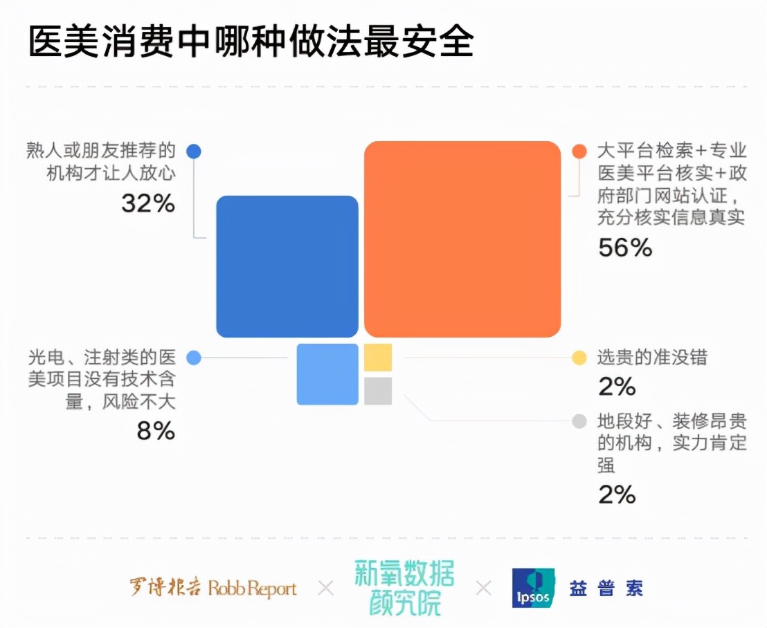 六成消费被“杀熟”，高净值人群医美消费更易“入坑”