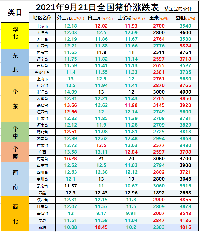 全国生猪价格涨跌表｜2021年9月21日，“逢节必涨”被彻底打破