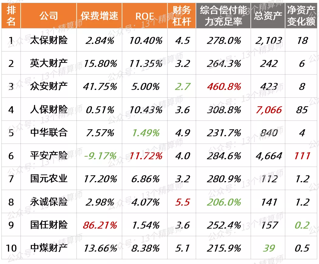 三季度财险公司“13精”综合竞争力排名榜：太保第一、英大第二