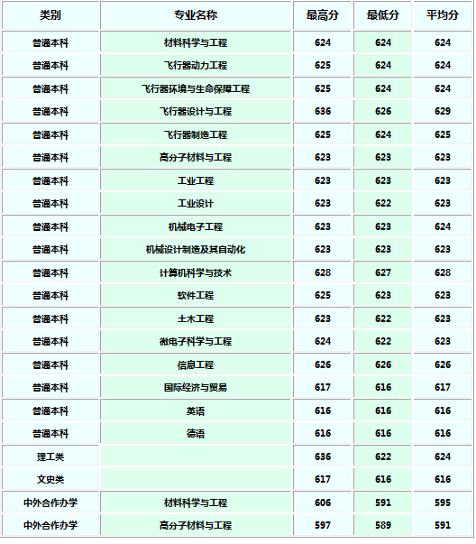 西北工业大学2018各省录取分数线