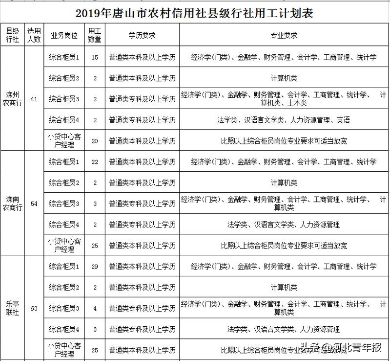 迁安司机招聘（唐山市信用社系统招聘401人）