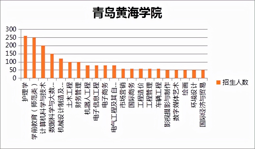 山东专升本招生人数最多的五大院校
