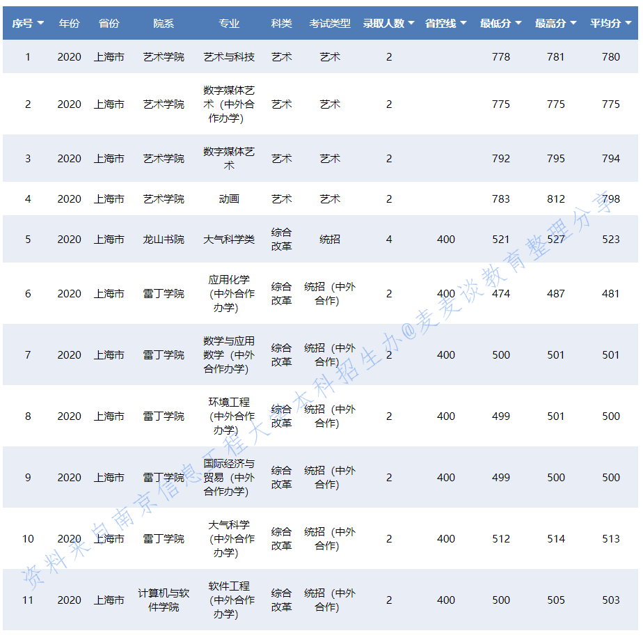 南京信息工程大学2020在31省各专业录取分数及人数！含艺术