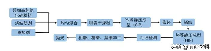 盘点不同材料陶瓷球及其工艺:氮化硅、氧化锆、碳化硅、氧化铝