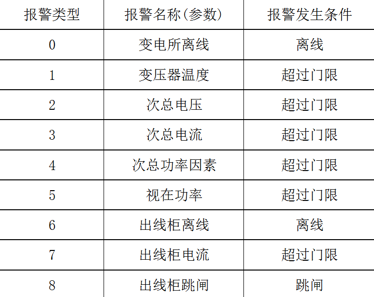 应用物联网技术，设计变电所参数监测报警系统