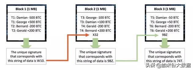 被新闻刷屏了的区块链是什么？