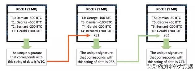 被新闻刷屏了的区块链是什么？