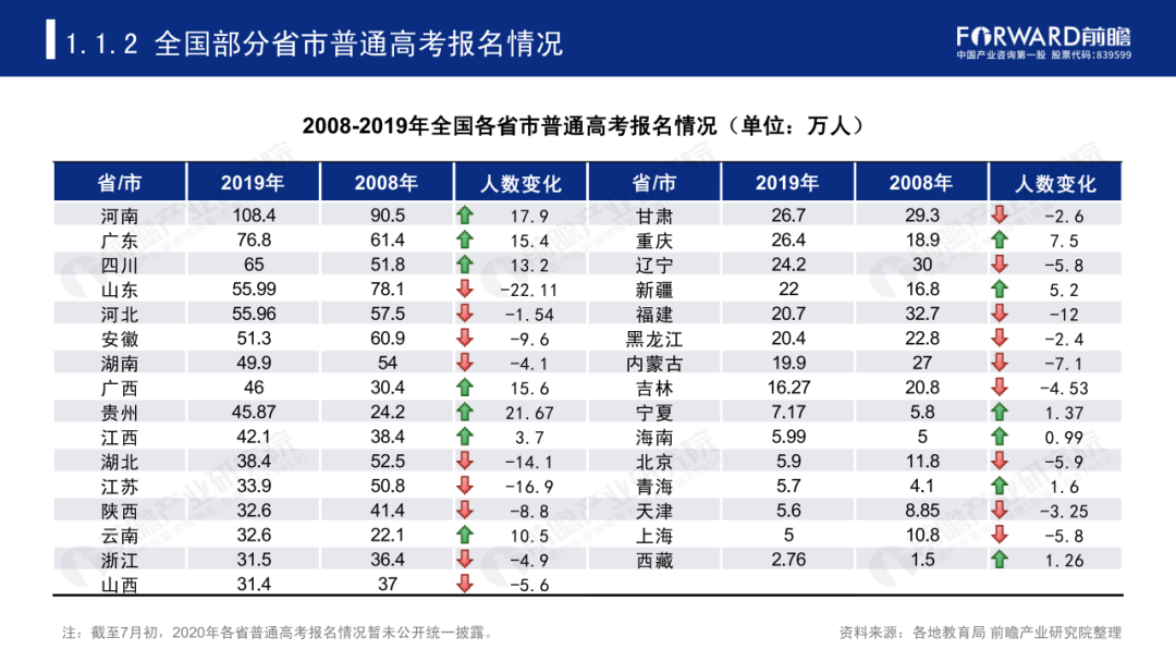 鲤鱼升学：四川高考本科录取率低至30.9%，今年能有多高？