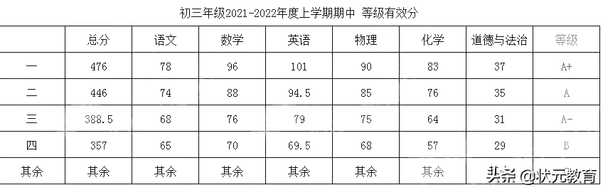 最新！武汉这些区期中划线信息已出！初高中家长速来围观