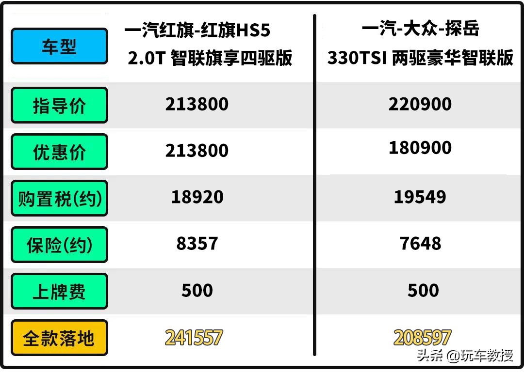 钱多人傻？红旗HS5月销近万 网友：真的比探岳好吗？