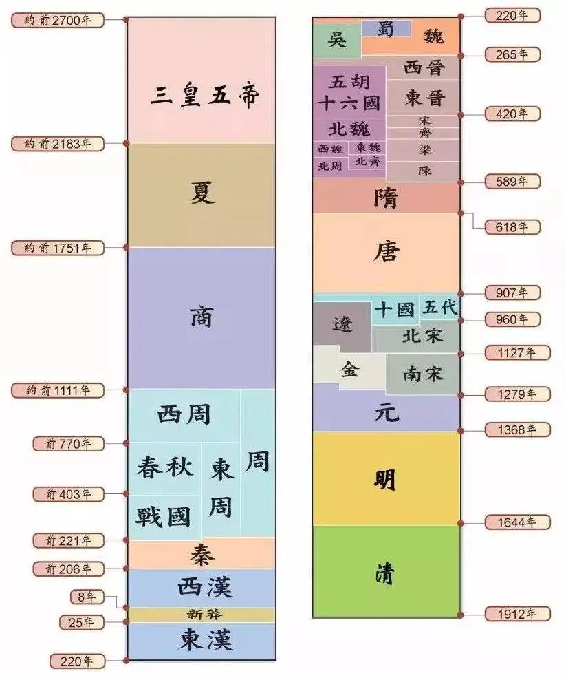 中国历史朝代顺序及帝王（中国经历了多少个朝代顺序表一览）