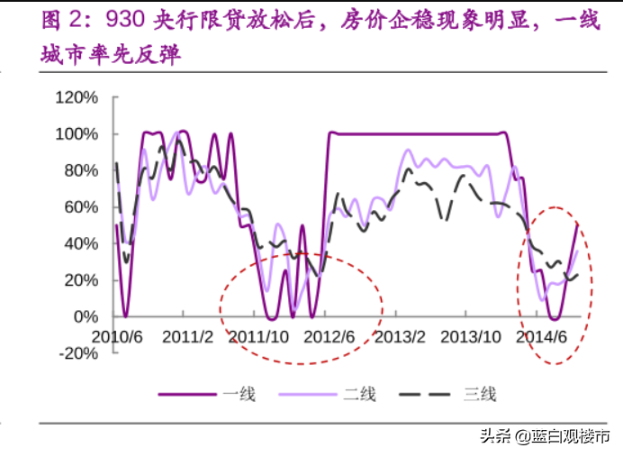 要降首付了？银行集体保首套房、保交楼，房企抱团，有点像2014年