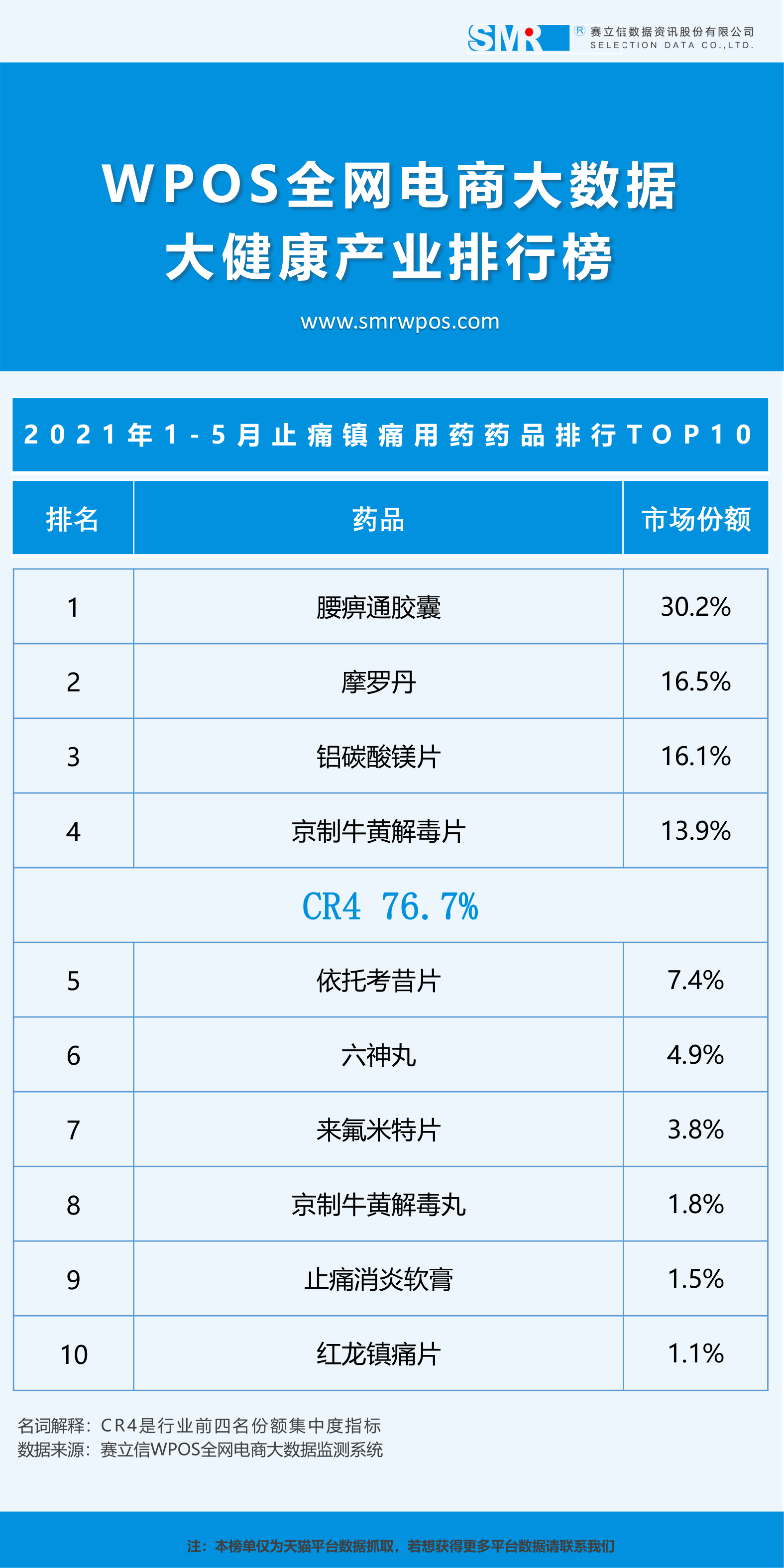 数据发布丨止痛镇痛用药及细分品类畅销排行榜单TOP10