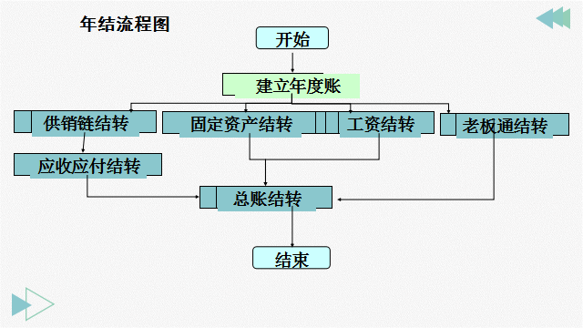 新手会计如何让老板刮目相看？财务软件你得熟：用友操作实操送你
