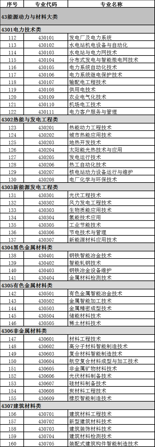 2021年高职招生情况如何？附：专业目录大全（含专科、高职本科）