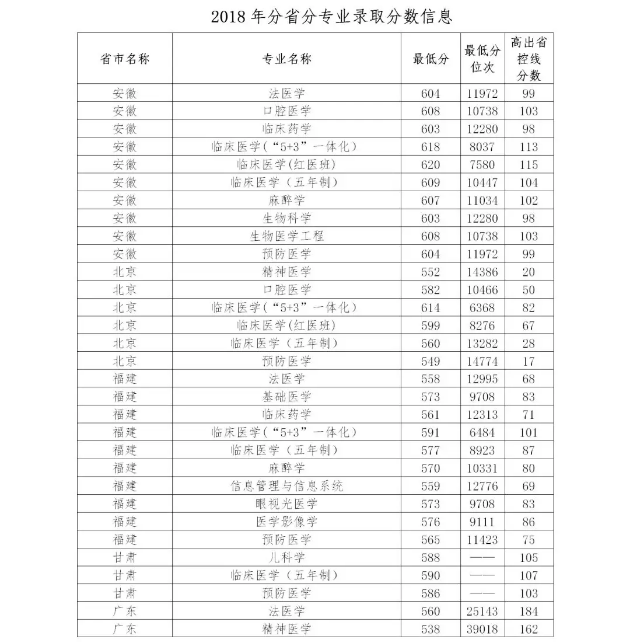 中国医科大学研究生分数线（多少分能上中国医科大学）