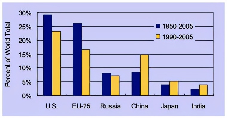 樊纲：发达国家对气候变化负有历史责任，应率先减排，发展中国家是受害者