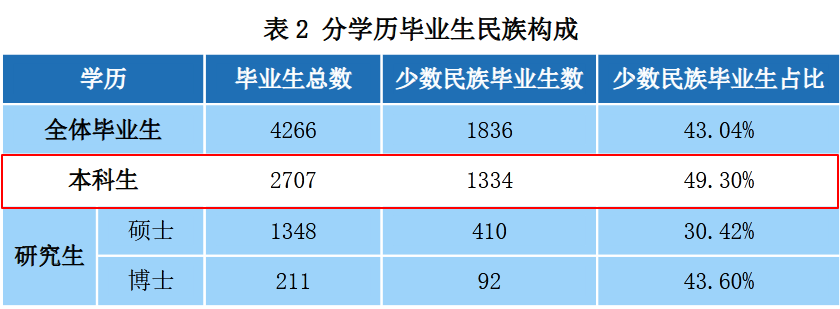 中央民族大学2019届本科毕业生：就业率86.99%，近四成到西部就业