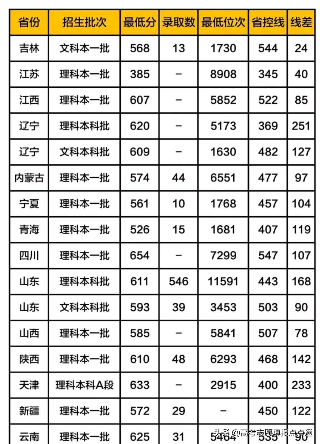哈尔滨工业大学（威海）优势专业分析及2019、2018、2017年分数线
