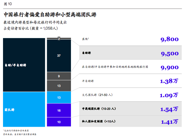 麦肯锡发布《2020年中国消费者调查报告》