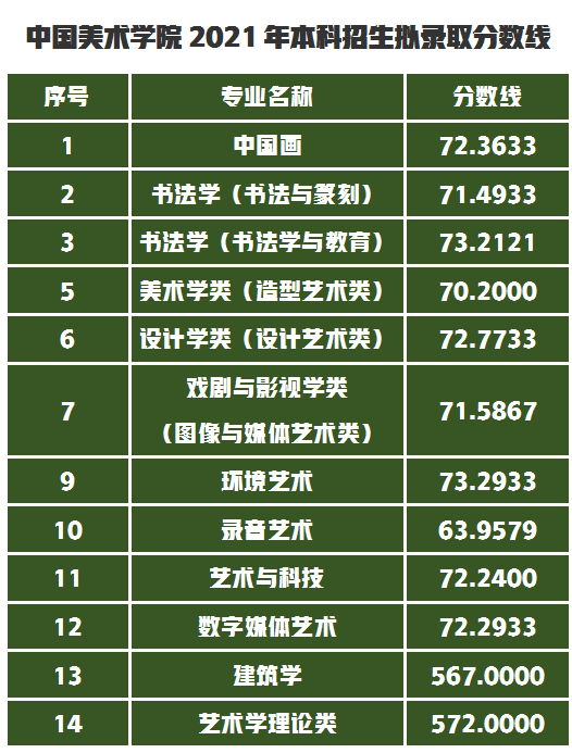 最新消息录取成绩降低！中国美术学院2021年录取成绩分数线公布