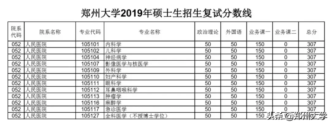 郑州大学2019年硕士研究生招生复试分数线出炉，内附调剂要求及复试须知！