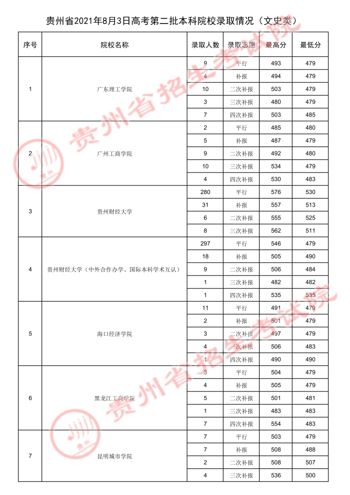 贵州高考：2021年贵州省高考第二批本科院校录取分数线