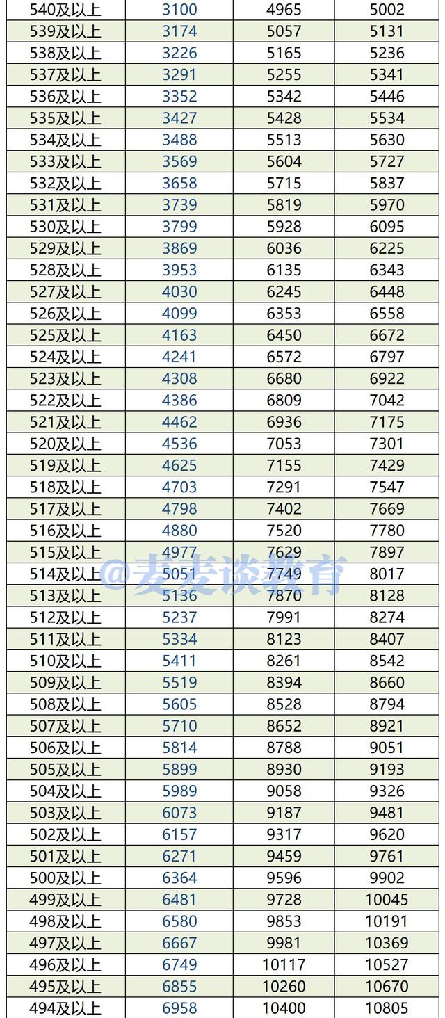 内蒙古2019-2021年高考成绩一分一段位次表出炉！含蒙授文理科