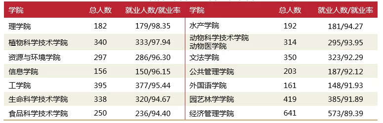 华中农大的毕业生去哪了，看看2018届本科毕业生就业质量年度报告