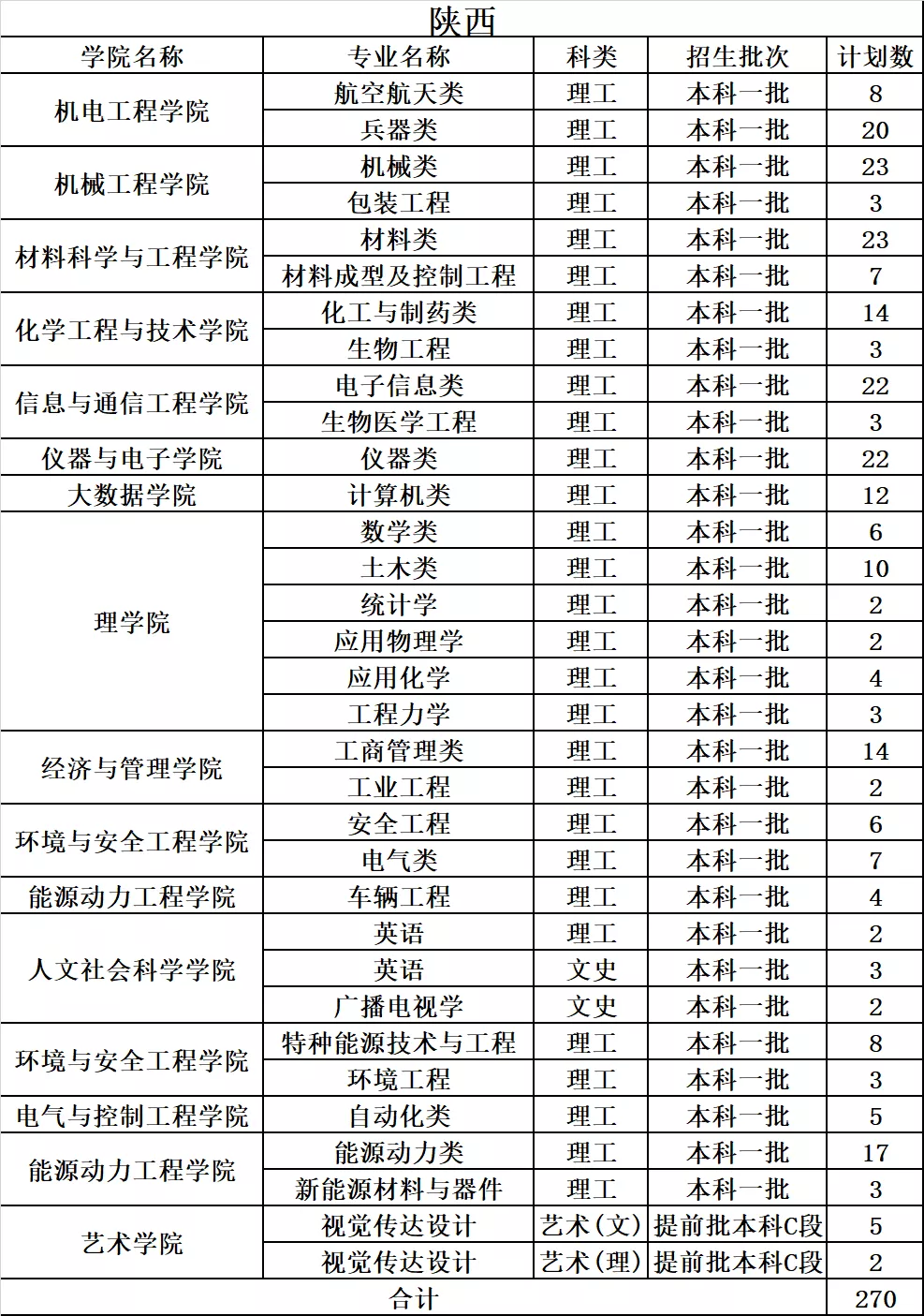 中北大学2019年分省分专业录取分数及统计总览及2020年招生计划