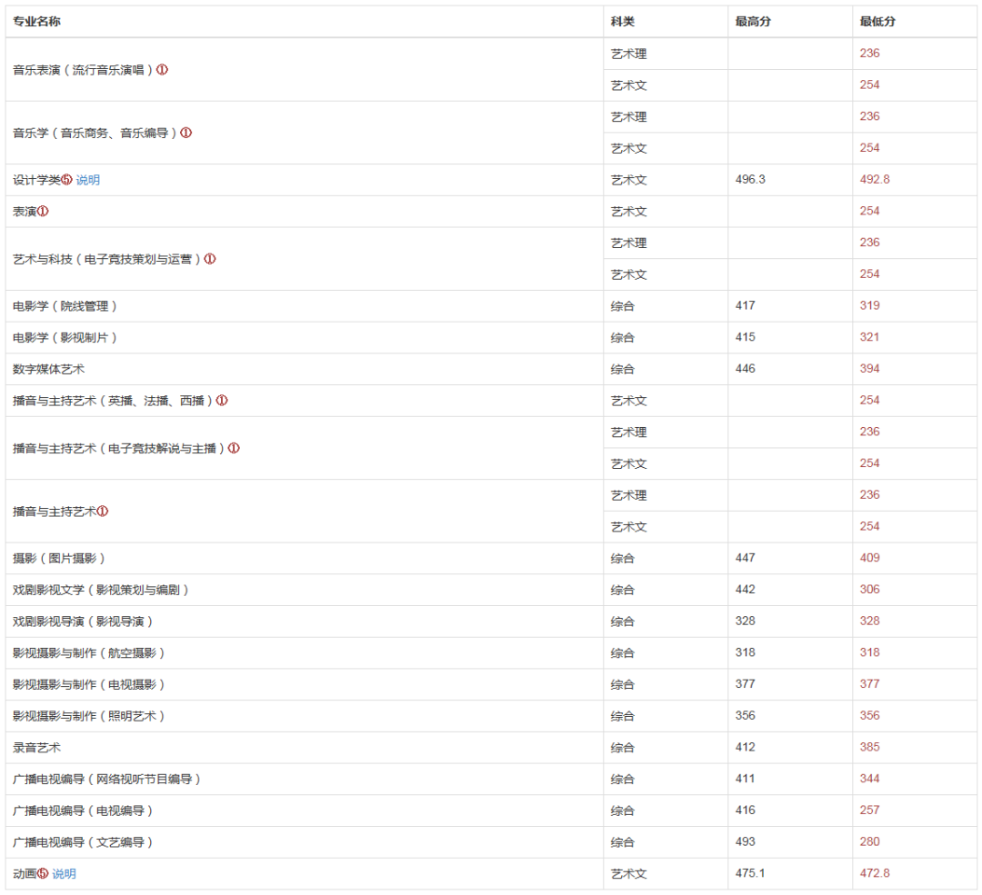 「艺考新资讯」被南京传媒学院（原南广）录取，究竟需要考多少分