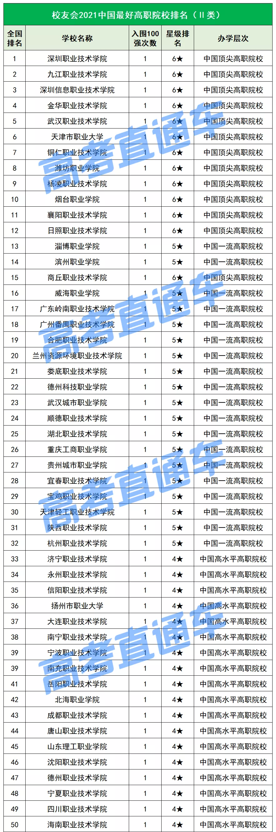2021中国最好专科排名重磅出炉，深职输了？
