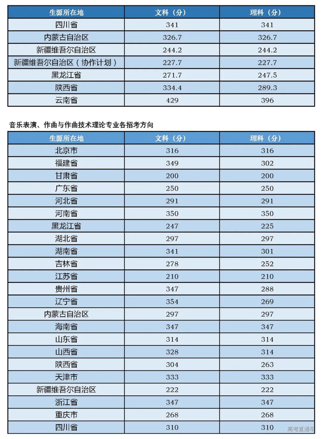 考2次都没这么高分！全国52所重点大学各省投档线汇总