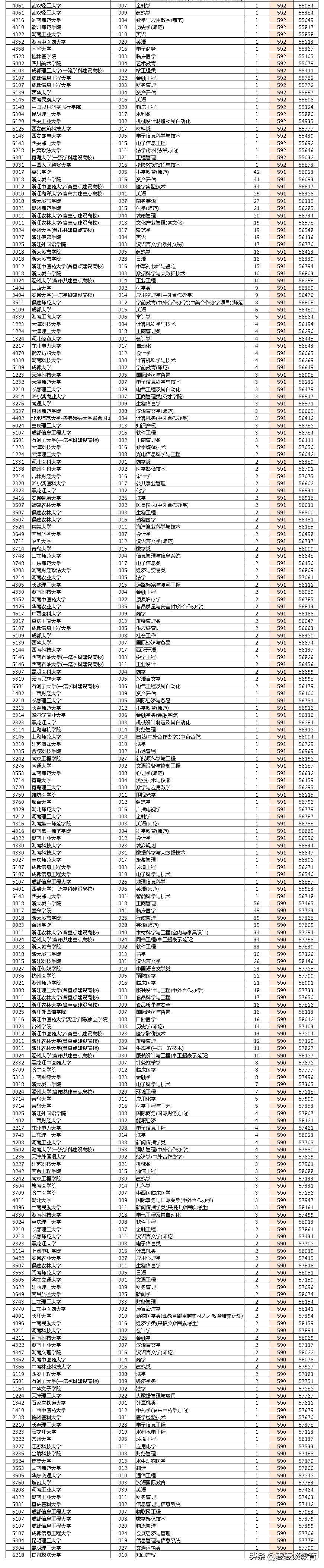 浙江2020本二批次投档情况：医药类学院分最高护理专业成热门