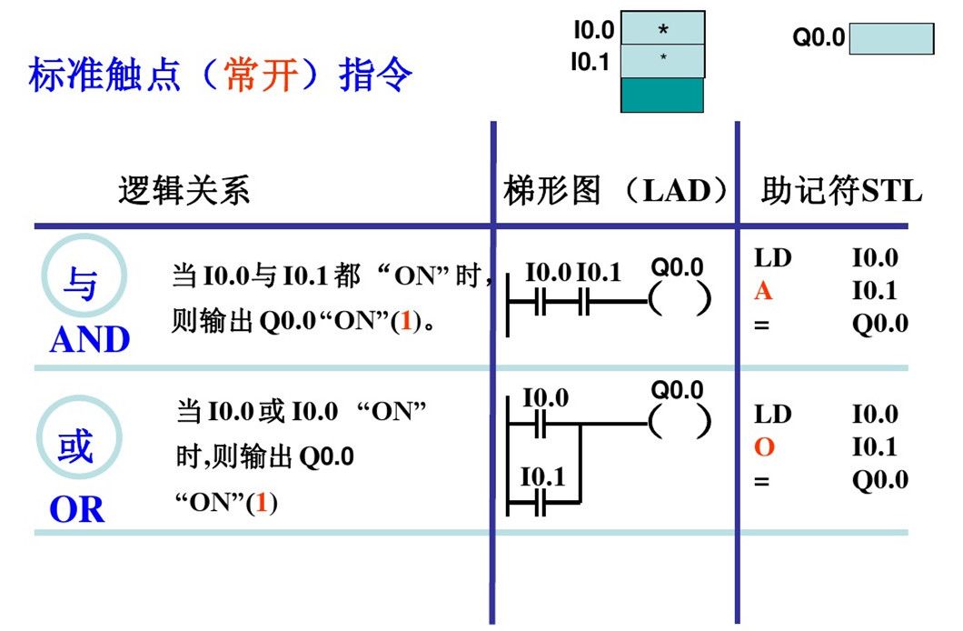 西门子PLC基础指令知识详解，高手勿入