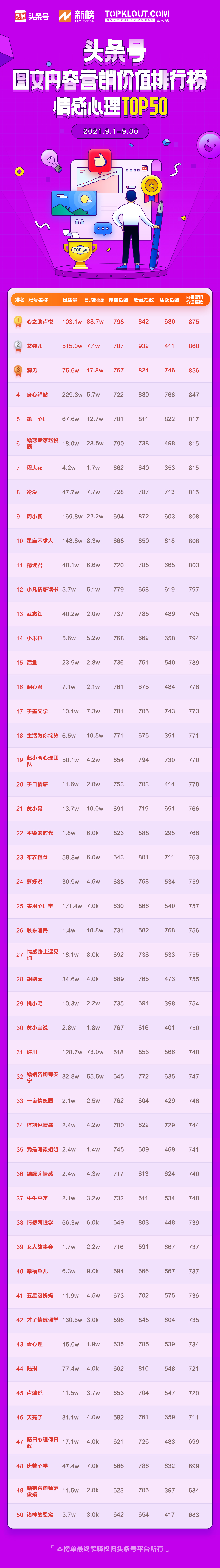 9月「頭條號圖文內容營銷價值排行榜」公布，133位作者首次上榜