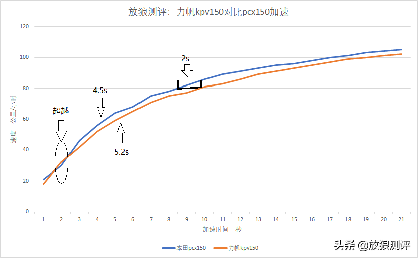 用国产水冷发动机调教出的跨界踏板车风格，力帆kpv150测评动力篇