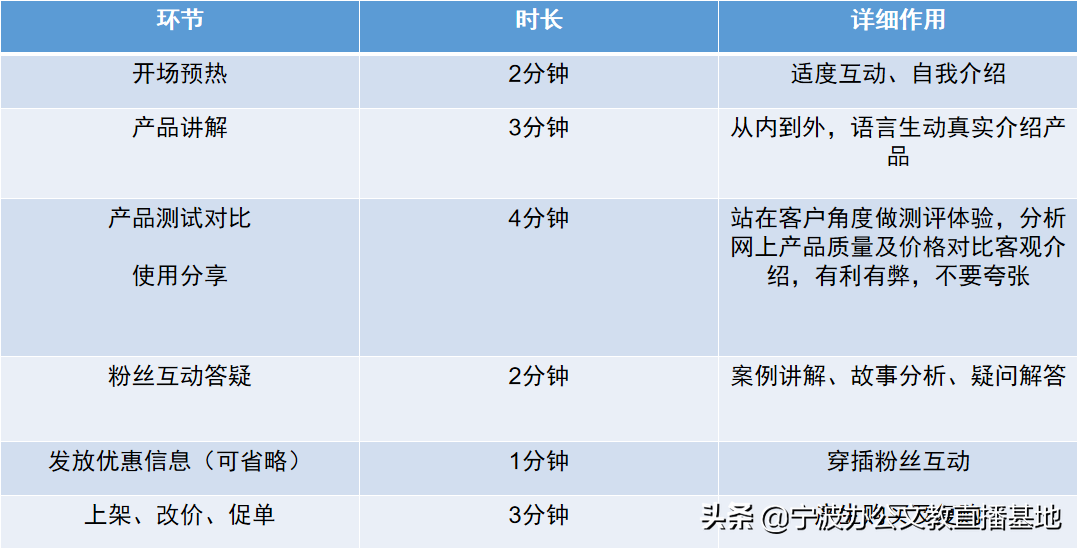 直播干货 | 第二期：直播流程设计及主播话术拆解