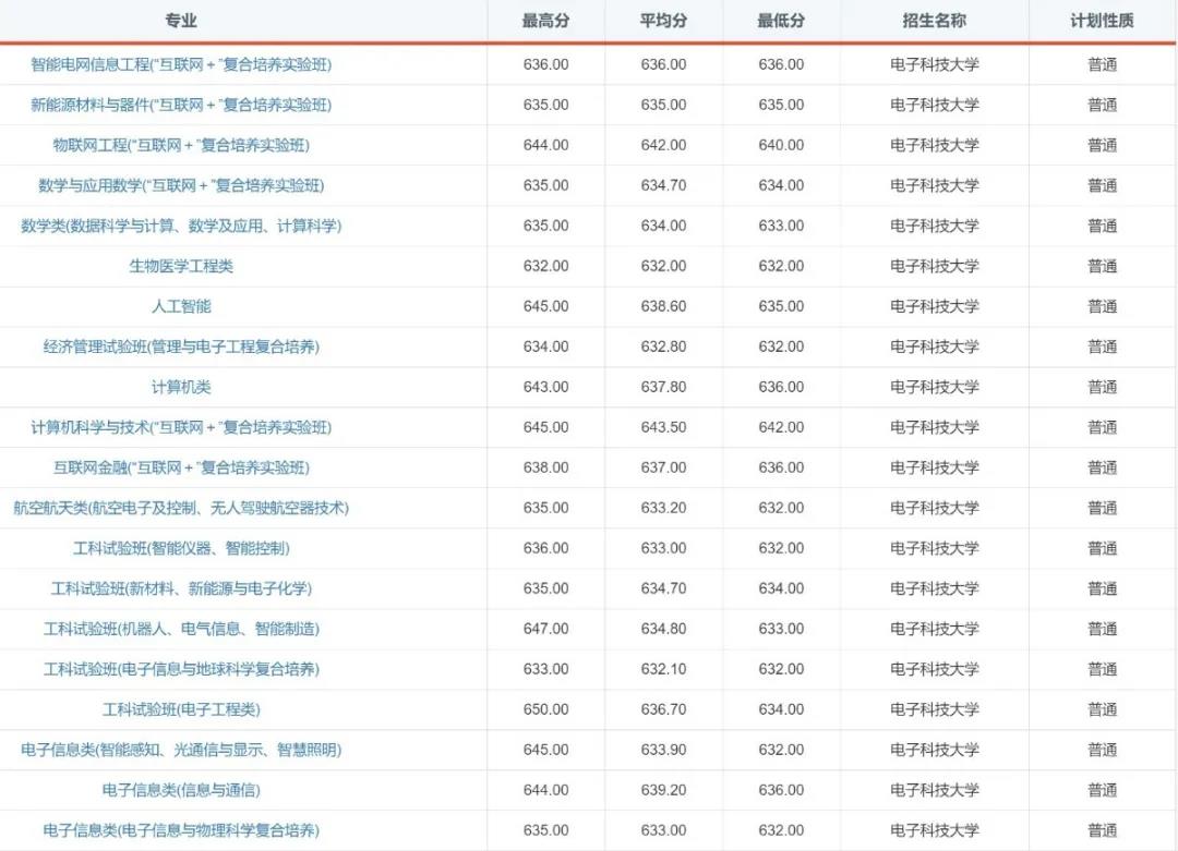 “火”了！电子科技大学2020年录取通知书提前曝光！