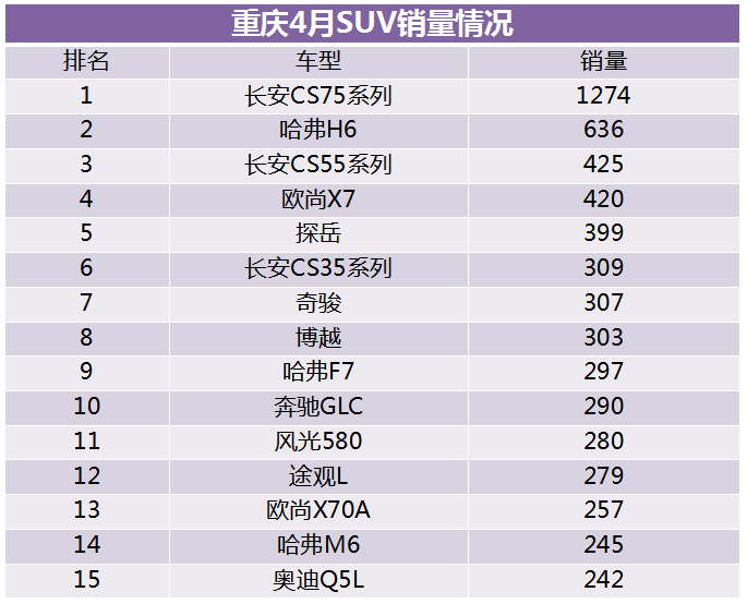 长安汽车在重庆有多厉害？看销量就知道了