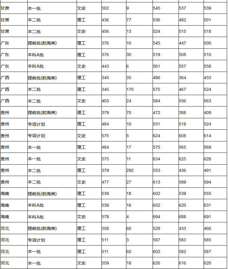 集美大学2017-2018录取分数