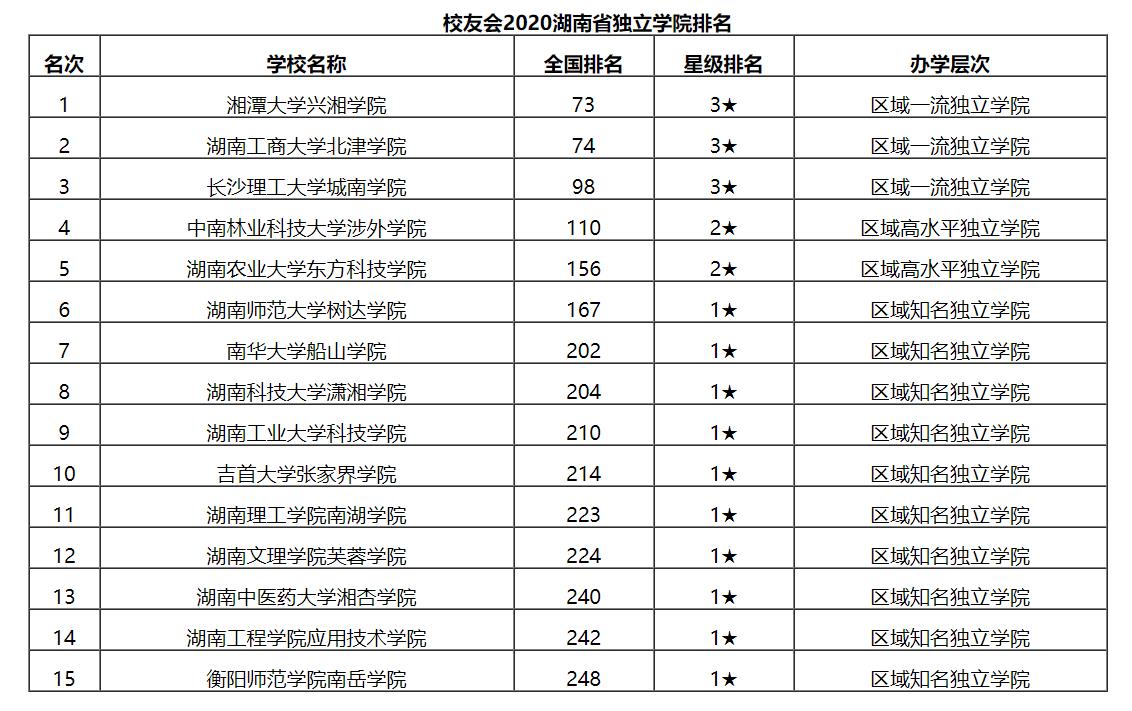 最新出炉：2020湖南省独立学院排名！湘潭大学兴湘学院夺冠