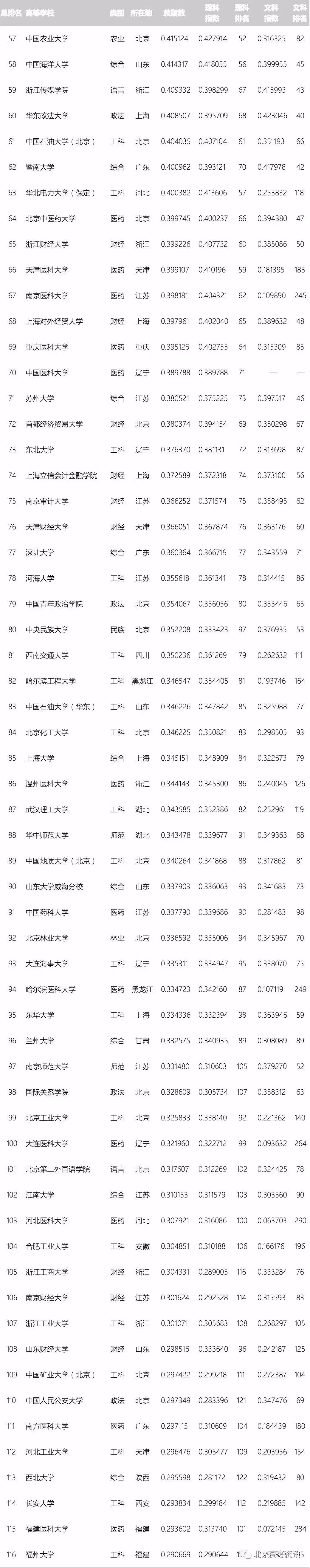 按录取分数统计，全国317所优质大学排行榜！高考生收藏备用