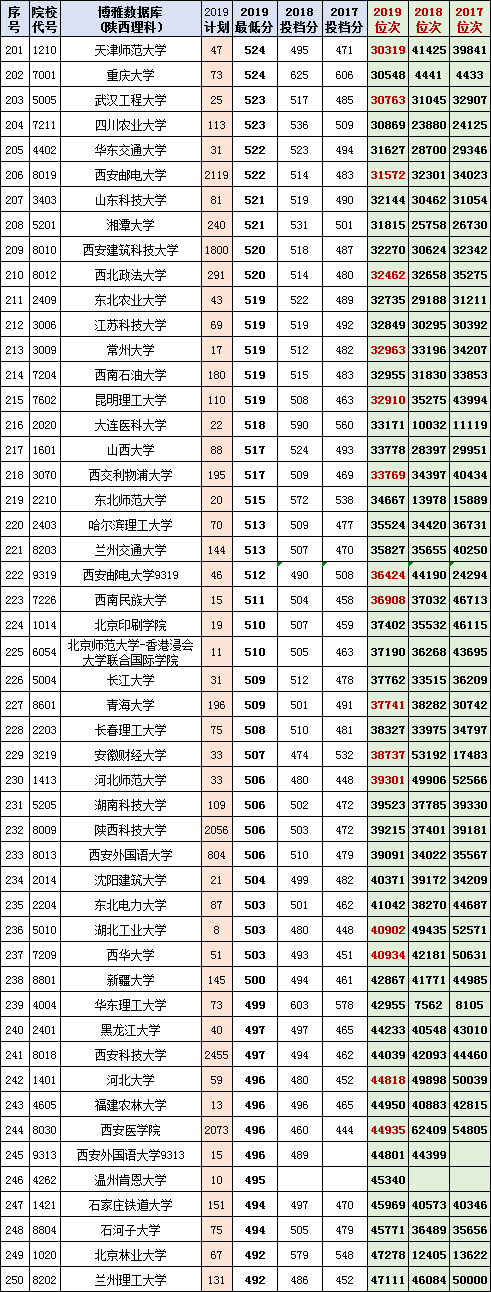 陕西考生收藏！以后有用，理工本一2017-2019投档线、位次对照表