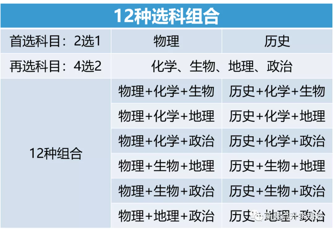 重庆新高考“3+1+2”如何科学选科?