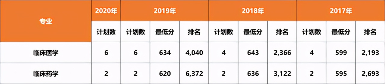 大连医科大学近三年在各省分专业录取分数+2020招生计划数