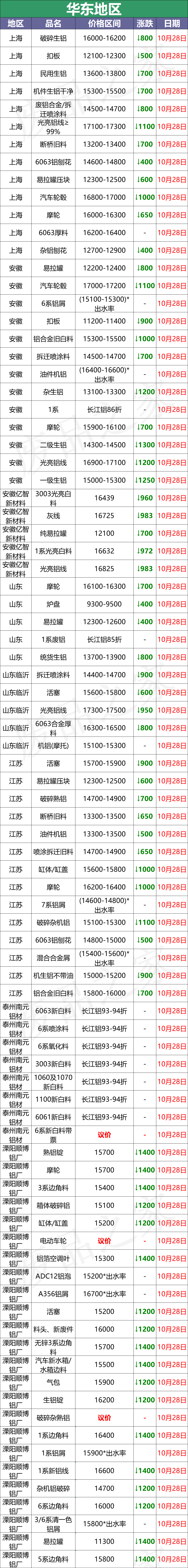 10月28日全国铝业厂家收购价（附价格表）