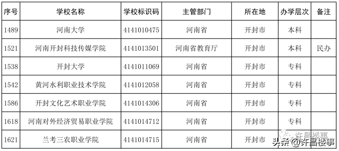 商丘学院招聘（2021年度全国高等学校名单公布）