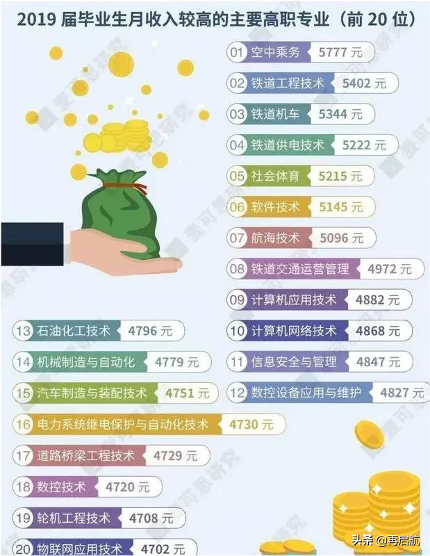 高职专业月收入前20名！空乘第一、铁路技术第二、物联技术垫底