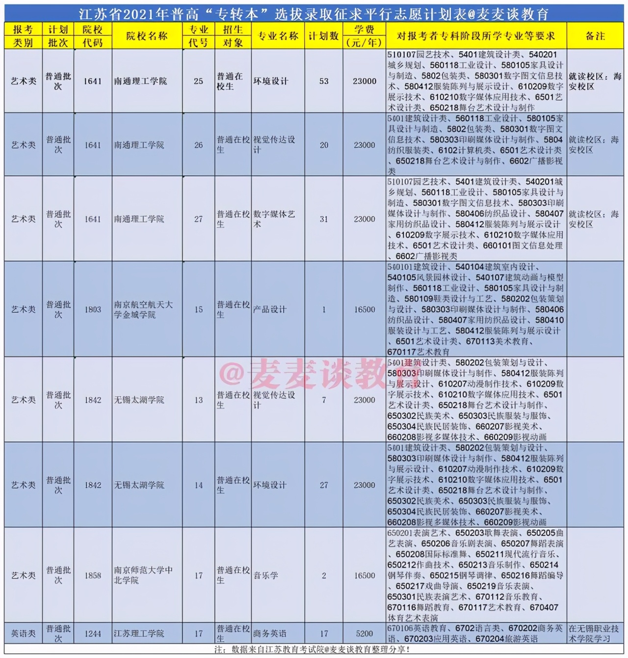 江苏省2021年普高“专转本”选拔录取征求平行志愿计划表+投档分